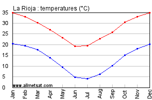 La Rioja Argentina Annual Temperature Graph